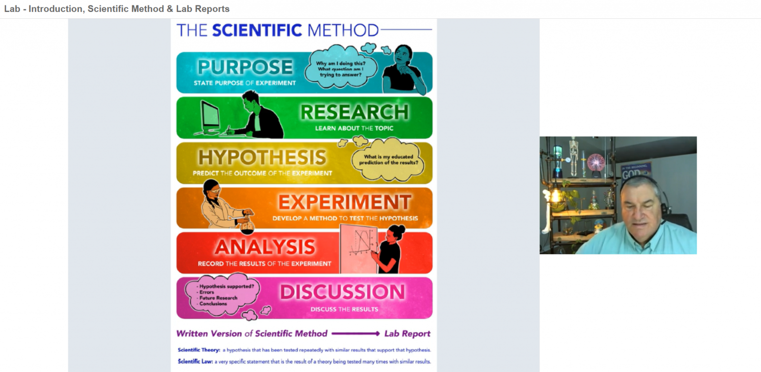 Scientific Method visual from Greg Landry's Homeschool Science