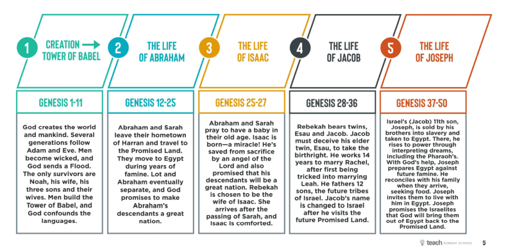 Screenshot of Bible Blueprint sheet from TeachSundaySchool.com.  Reviewed by Homeschooling Highway