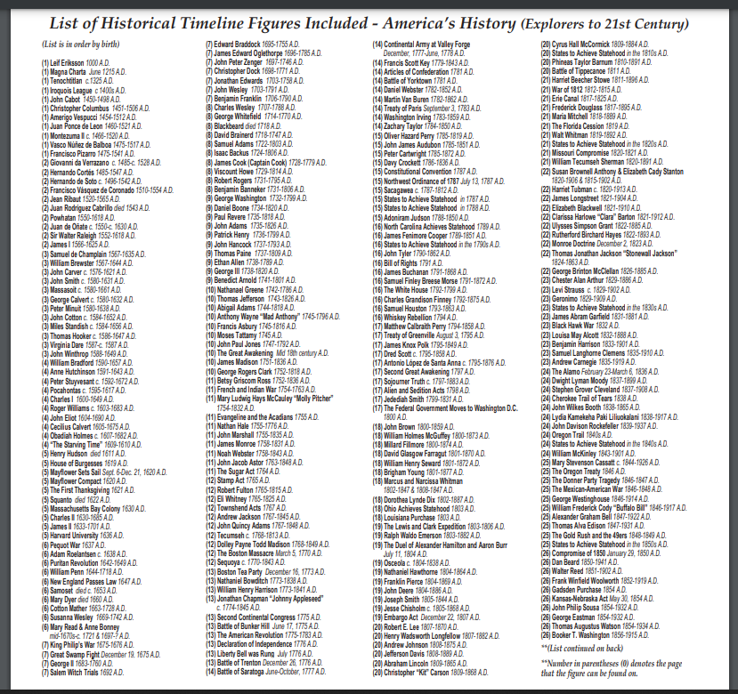 Historical timeline figure index for Home School in the Woods