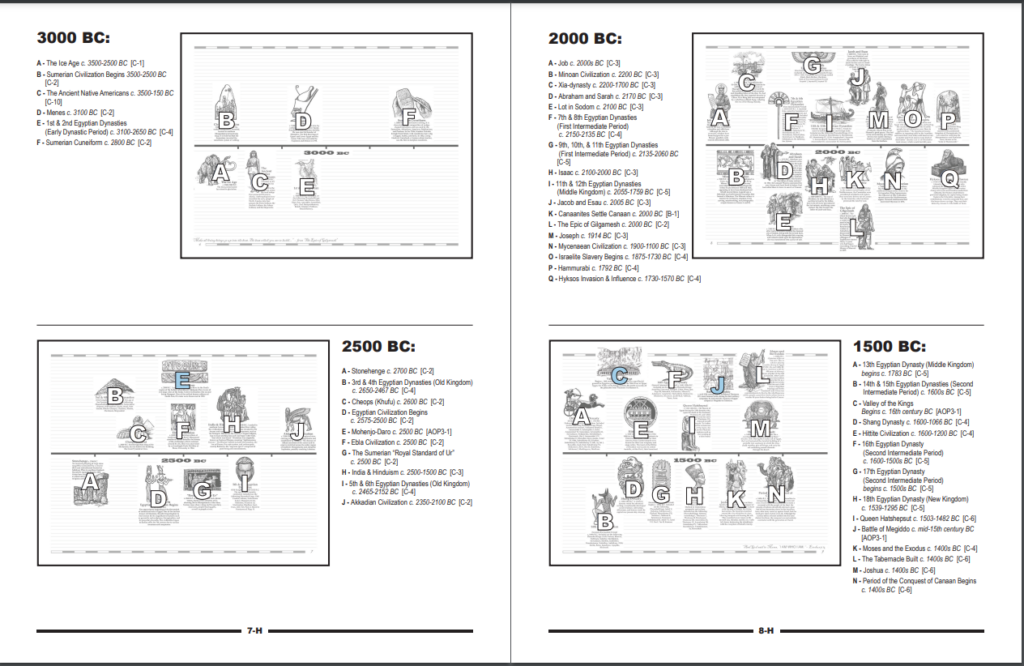 Timeline placement guide picture for Home School in the Wood